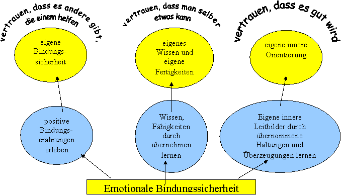 vertrauen, dass es andere gibt,   die einem helfen,vertrauen, dass man selber   etwas kann,vertrauen, dass es gut wird